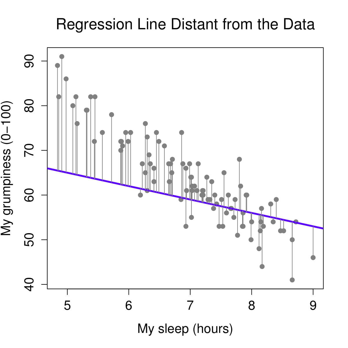 Regression lines and residuals