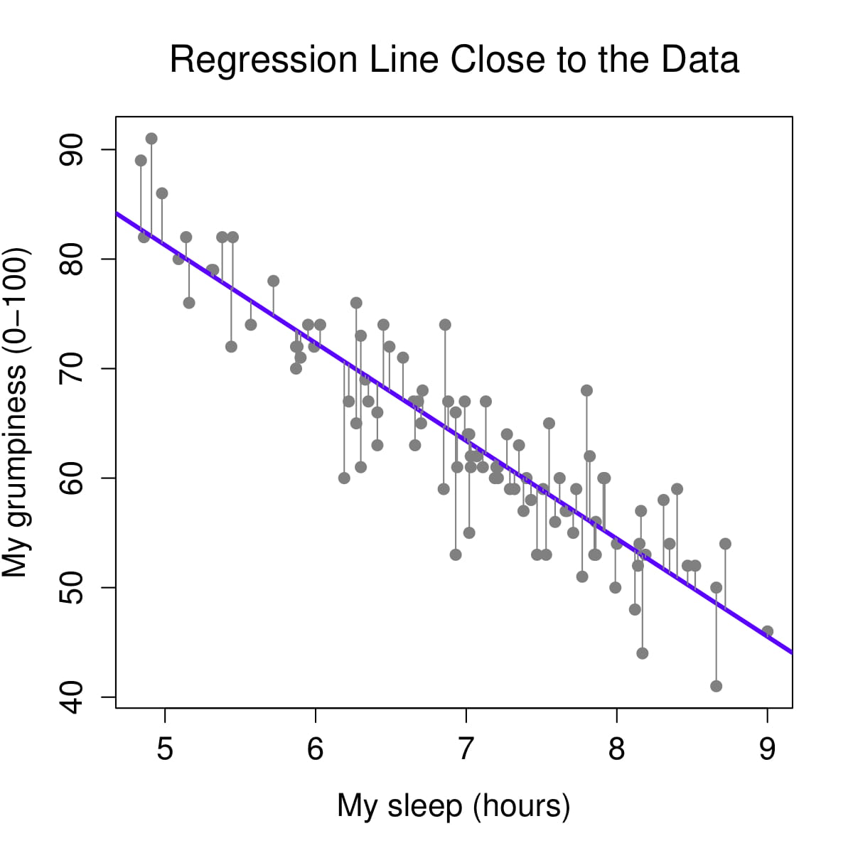 Regression lines and residuals